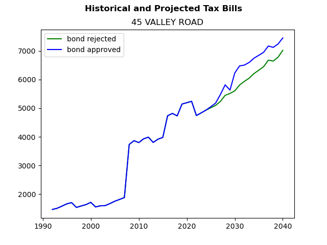 Tax history graph