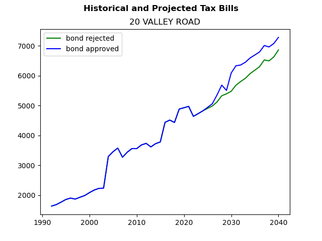 Tax history graph