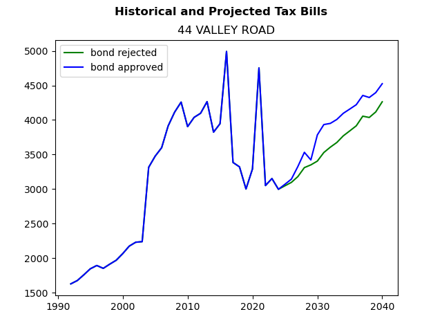 Tax history graph
