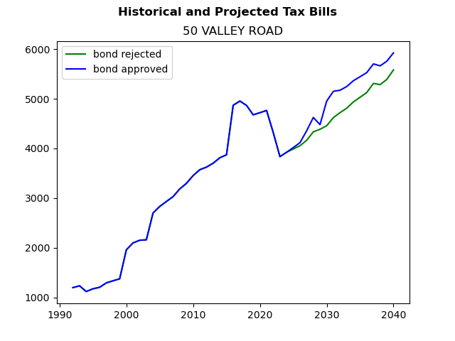 Tax history graph