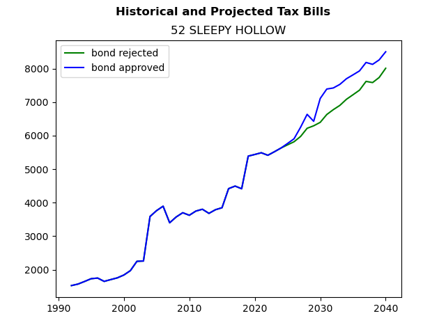 Tax history graph