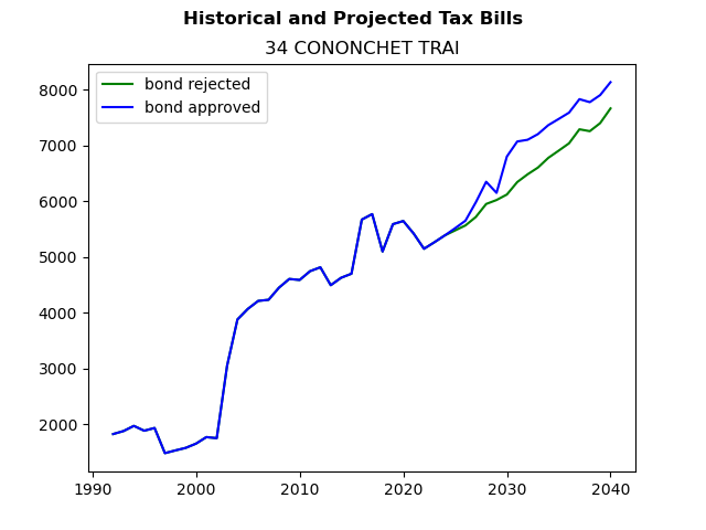 Tax history graph