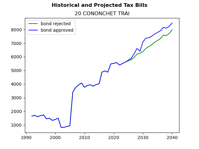 Tax history graph