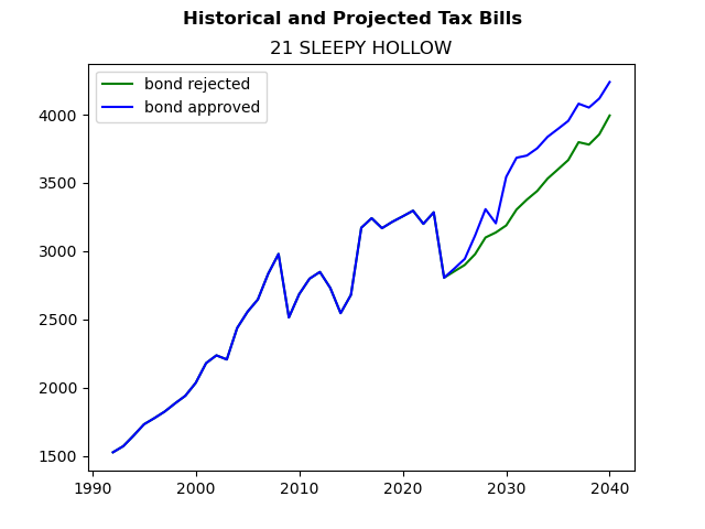 Tax history graph