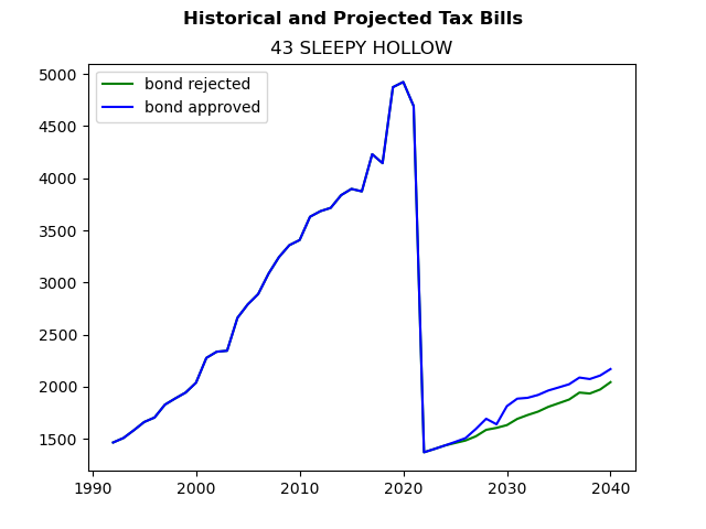 Tax history graph