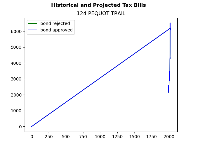 Tax history graph