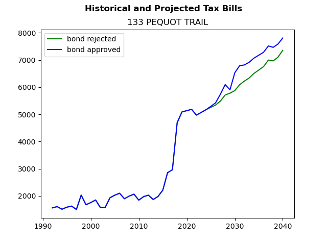 Tax history graph