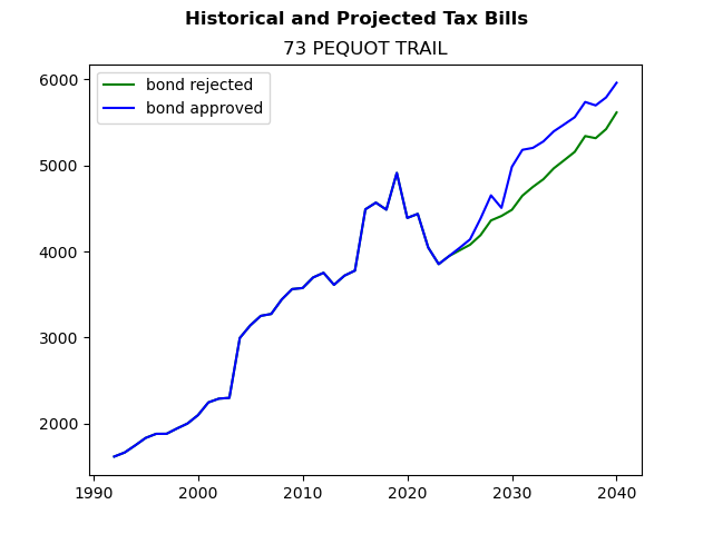 Tax history graph