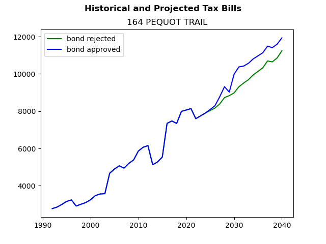Tax history graph