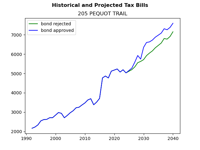 Tax history graph