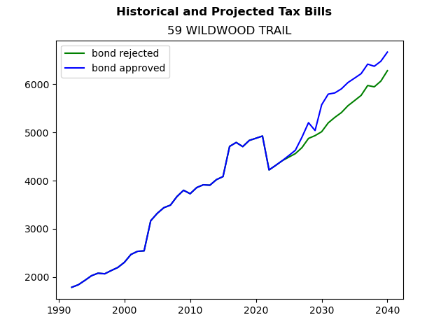 Tax history graph