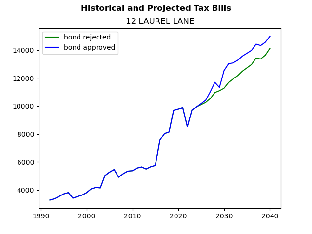 Tax history graph