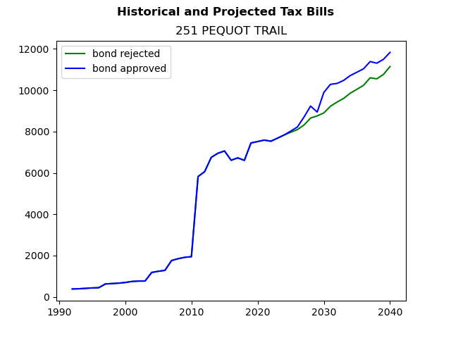 Tax history graph