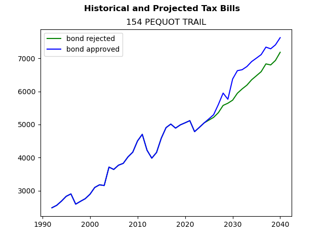 Tax history graph