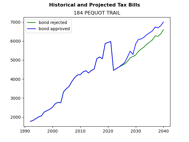 Tax history graph