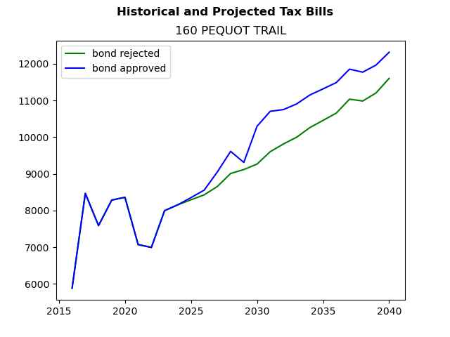 Tax history graph