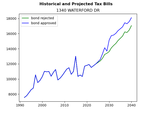 Tax history graph