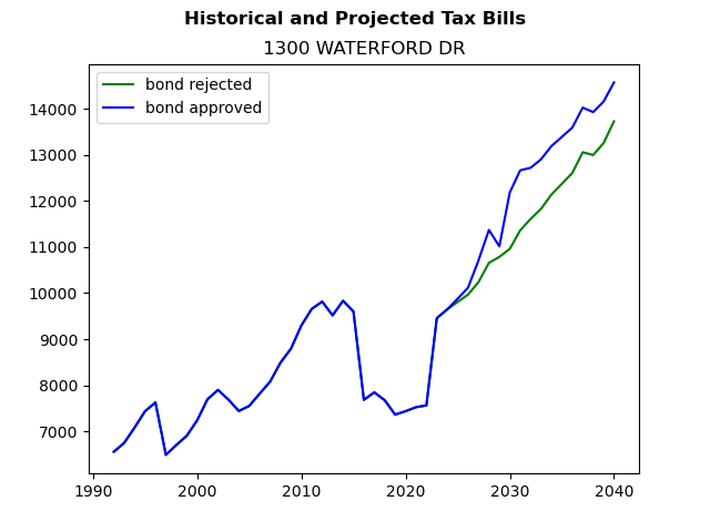 Tax history graph