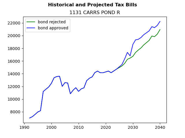 Tax history graph