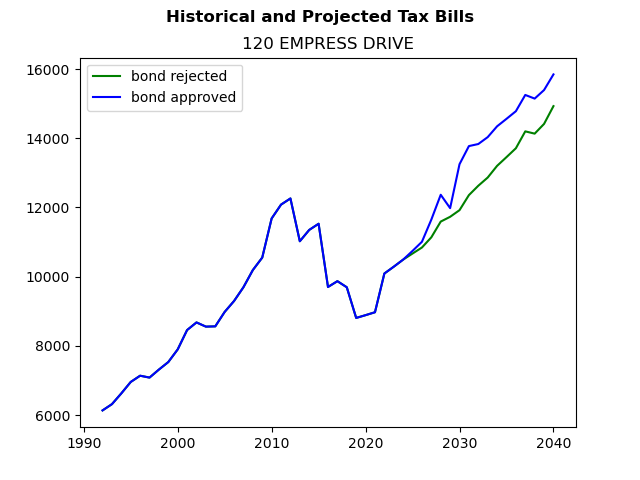 Tax history graph