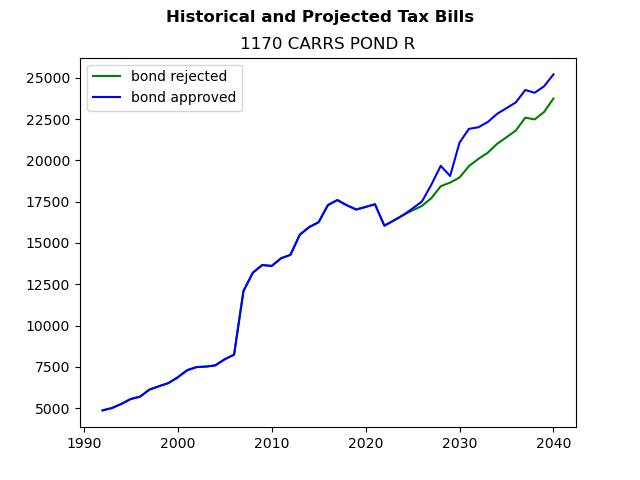 Tax history graph