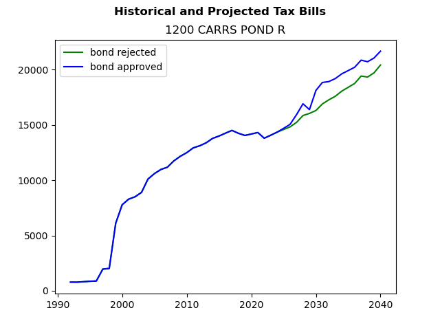 Tax history graph