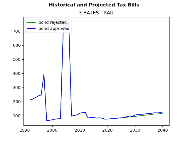 Tax history graph