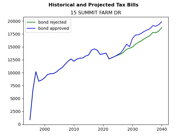 Tax history graph