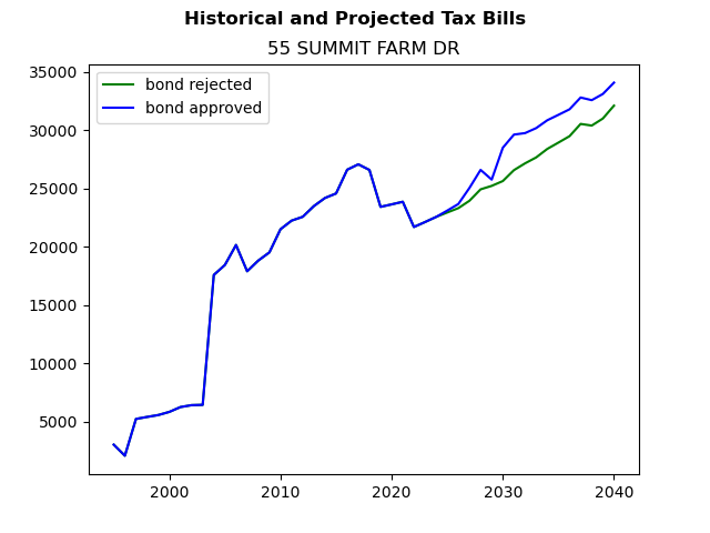 Tax history graph