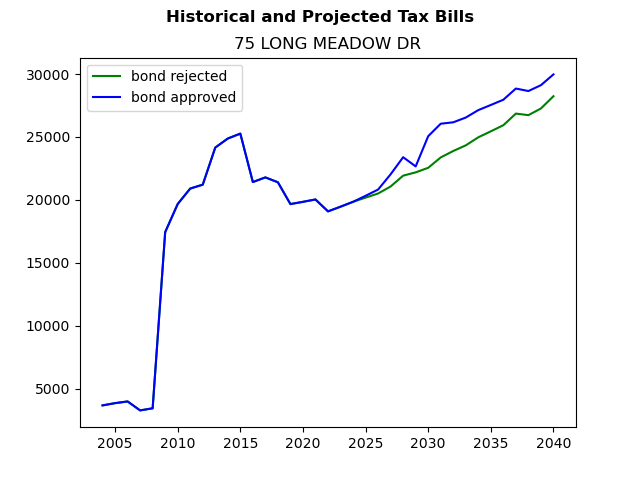Tax history graph