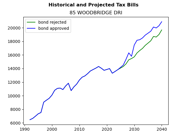 Tax history graph