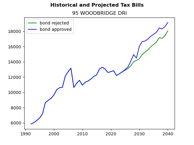 Tax history graph
