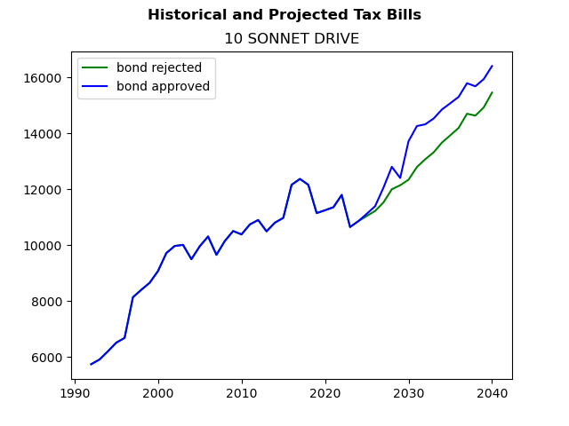 Tax history graph