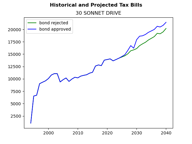 Tax history graph