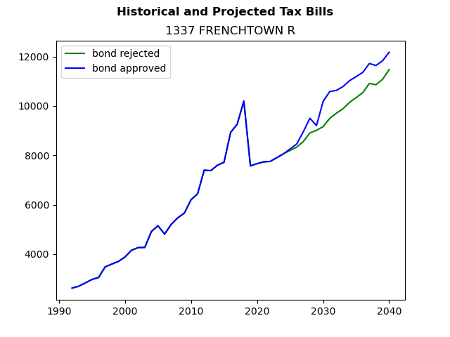 Tax history graph