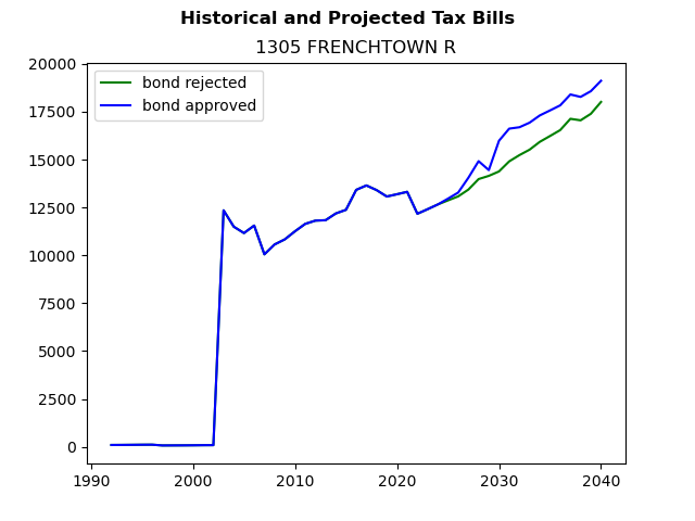 Tax history graph