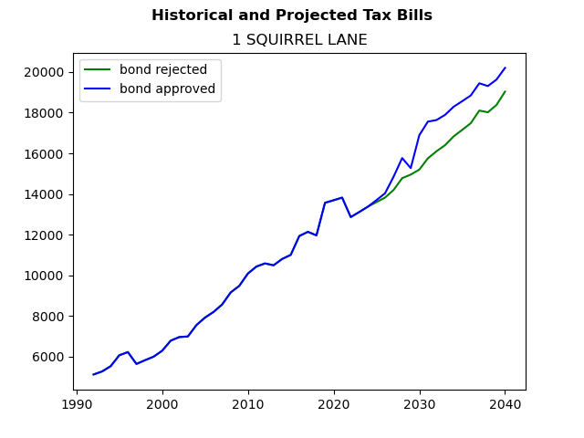 Tax history graph