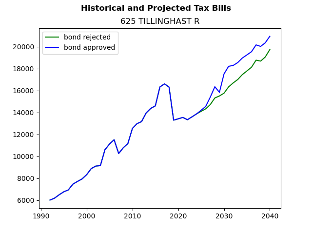 Tax history graph
