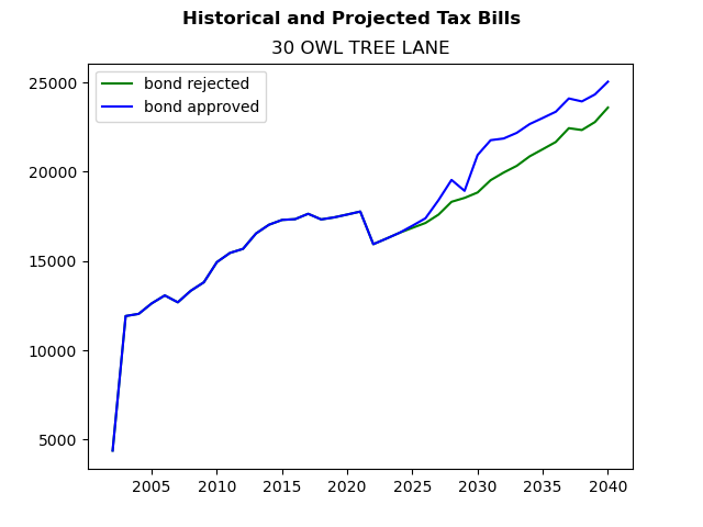 Tax history graph