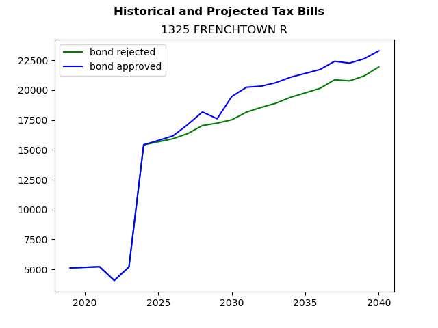 Tax history graph