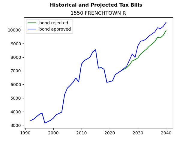Tax history graph