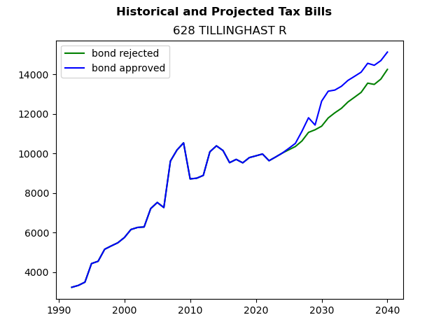 Tax history graph