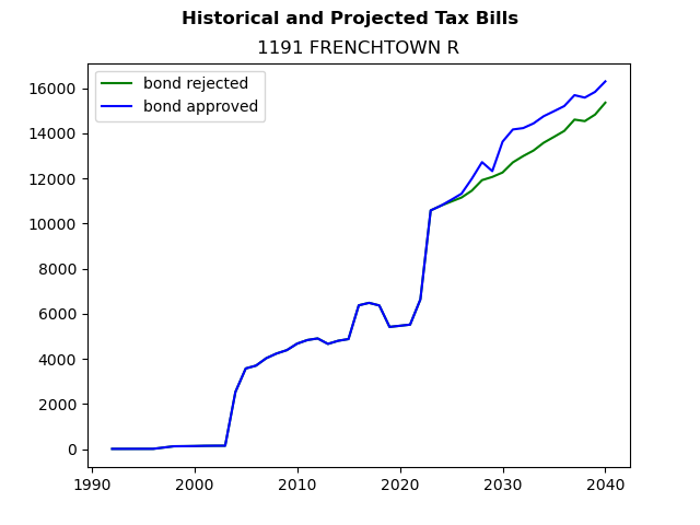 Tax history graph