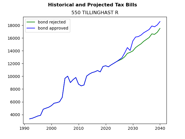Tax history graph