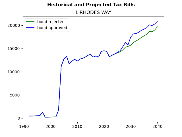 Tax history graph