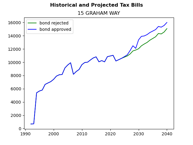 Tax history graph