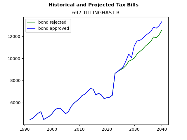 Tax history graph
