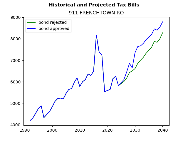 Tax history graph