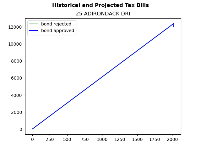 Tax history graph