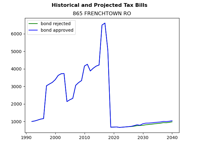 Tax history graph